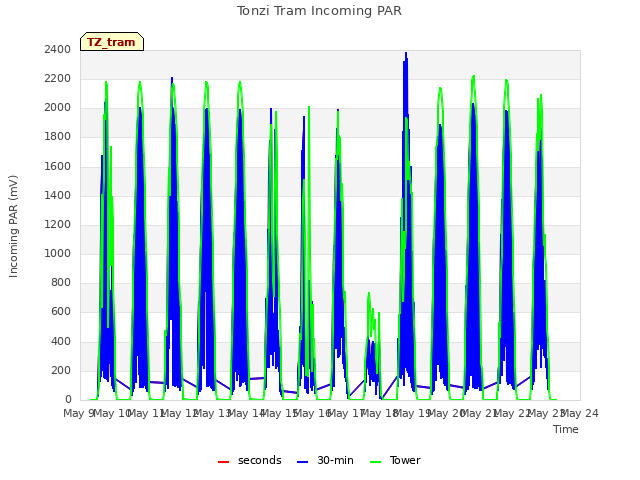 plot of Tonzi Tram Incoming PAR