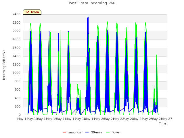 plot of Tonzi Tram Incoming PAR