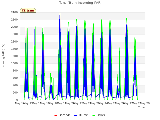 plot of Tonzi Tram Incoming PAR