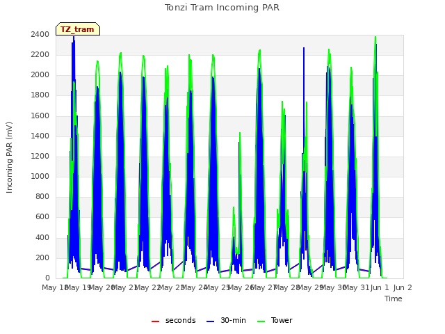 plot of Tonzi Tram Incoming PAR