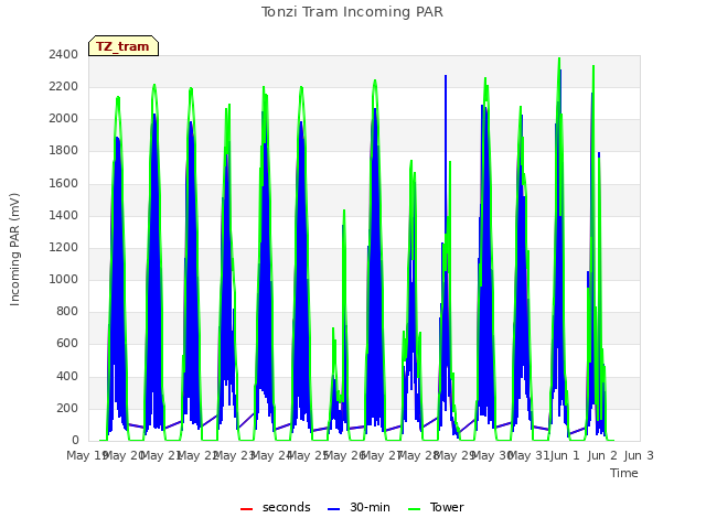 plot of Tonzi Tram Incoming PAR