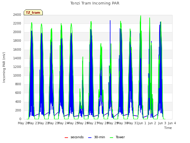 plot of Tonzi Tram Incoming PAR