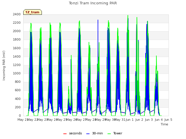 plot of Tonzi Tram Incoming PAR