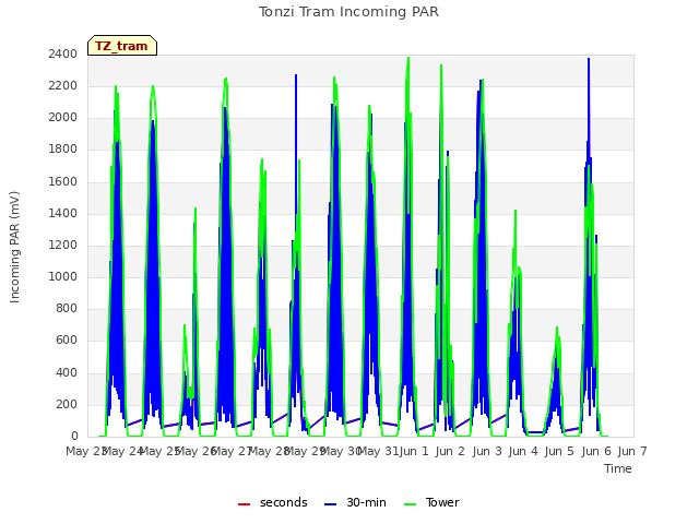 plot of Tonzi Tram Incoming PAR