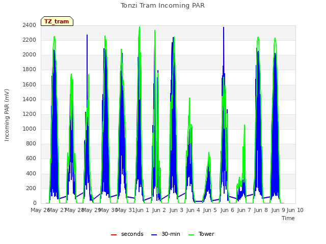 plot of Tonzi Tram Incoming PAR