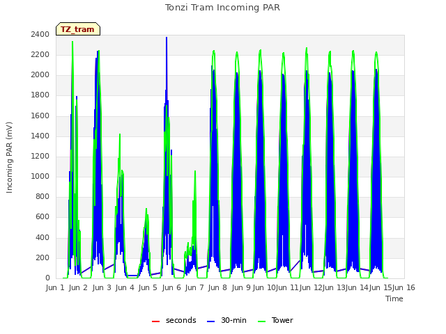 plot of Tonzi Tram Incoming PAR