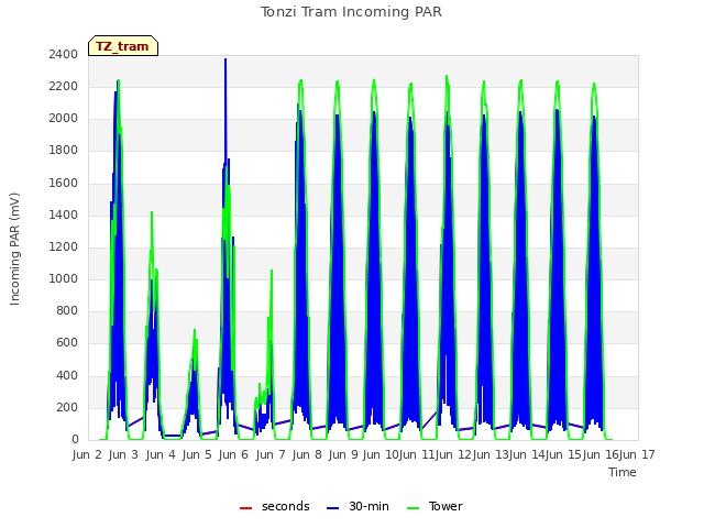 plot of Tonzi Tram Incoming PAR