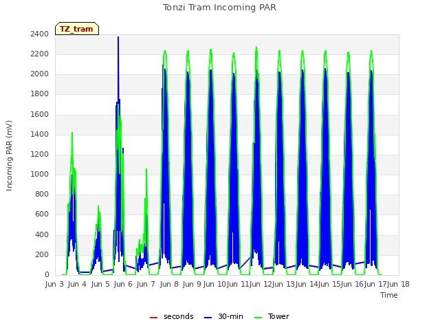 plot of Tonzi Tram Incoming PAR