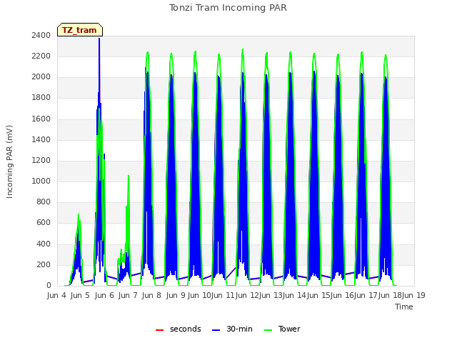 plot of Tonzi Tram Incoming PAR