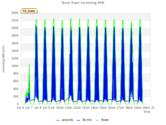 plot of Tonzi Tram Incoming PAR