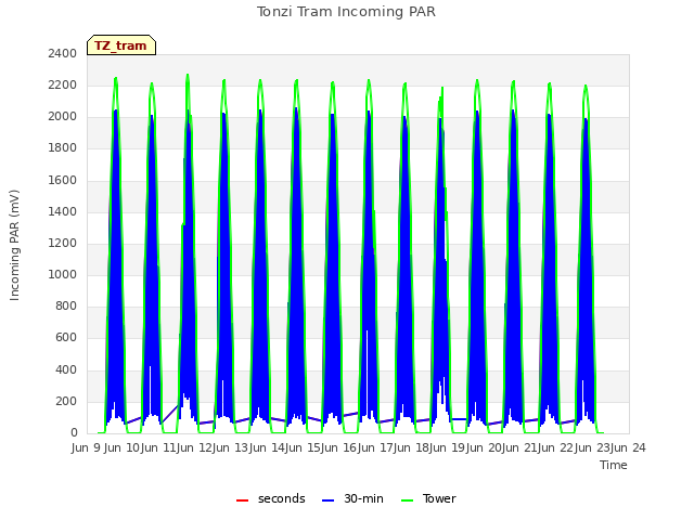 plot of Tonzi Tram Incoming PAR