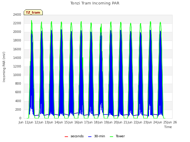 plot of Tonzi Tram Incoming PAR