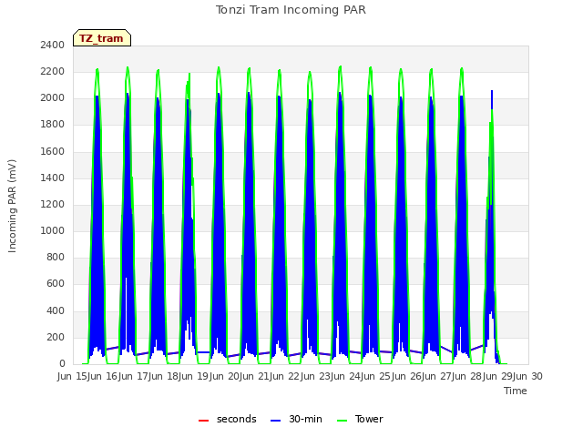 plot of Tonzi Tram Incoming PAR