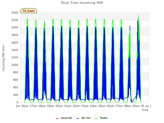 plot of Tonzi Tram Incoming PAR