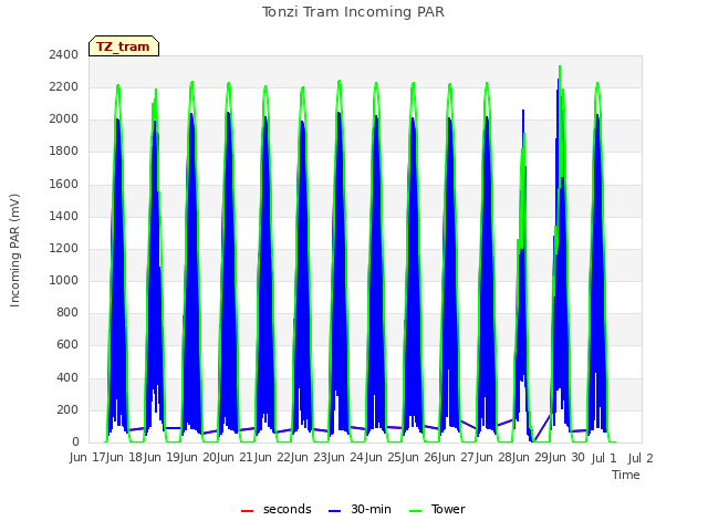 plot of Tonzi Tram Incoming PAR