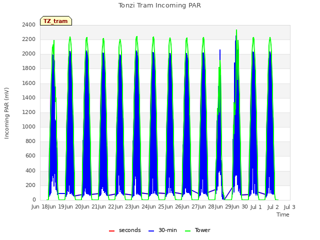 plot of Tonzi Tram Incoming PAR