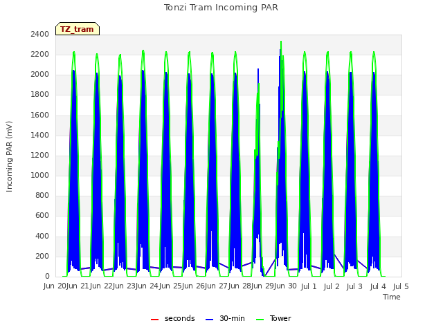 plot of Tonzi Tram Incoming PAR