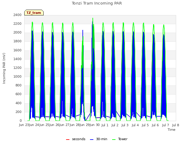 plot of Tonzi Tram Incoming PAR