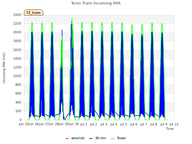 plot of Tonzi Tram Incoming PAR