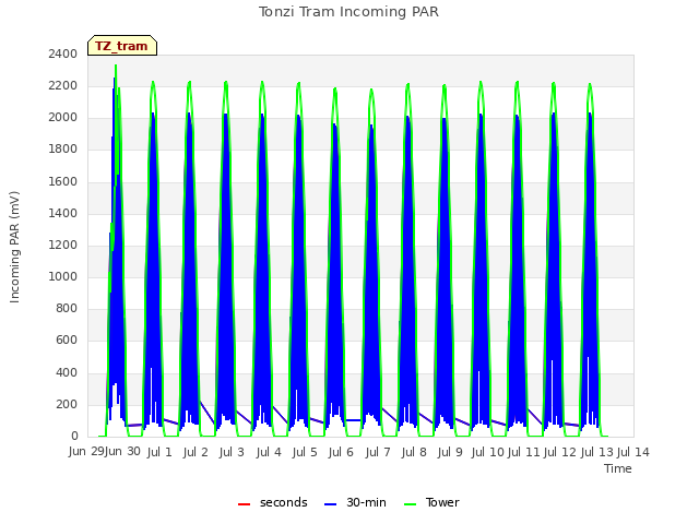 plot of Tonzi Tram Incoming PAR