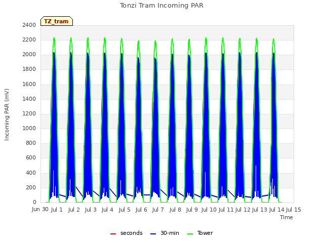 plot of Tonzi Tram Incoming PAR