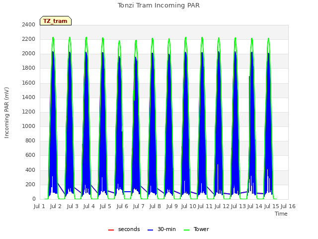 plot of Tonzi Tram Incoming PAR