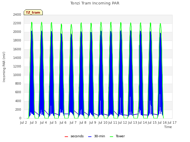 plot of Tonzi Tram Incoming PAR