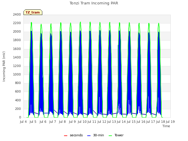 plot of Tonzi Tram Incoming PAR