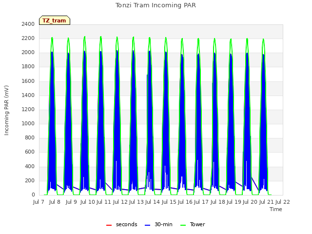 plot of Tonzi Tram Incoming PAR