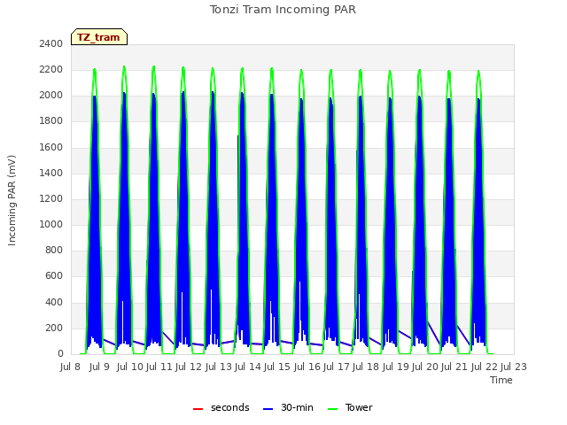 plot of Tonzi Tram Incoming PAR