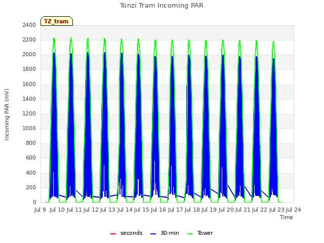 plot of Tonzi Tram Incoming PAR