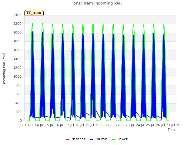 plot of Tonzi Tram Incoming PAR