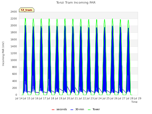 plot of Tonzi Tram Incoming PAR