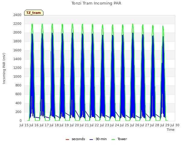 plot of Tonzi Tram Incoming PAR