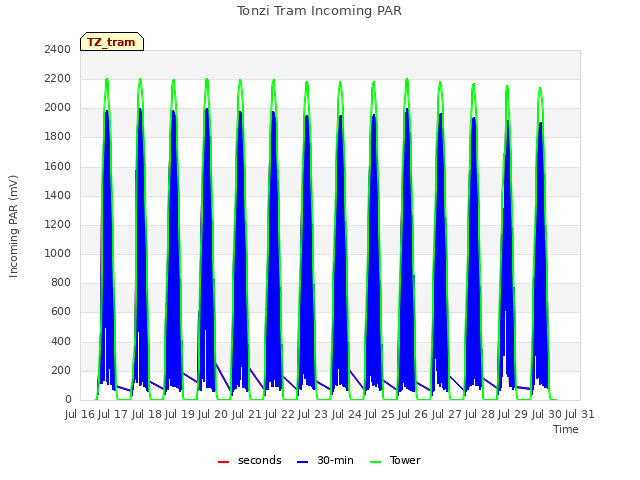 plot of Tonzi Tram Incoming PAR