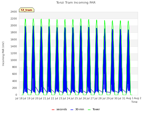 plot of Tonzi Tram Incoming PAR