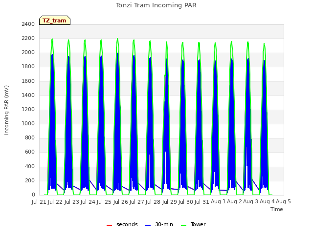 plot of Tonzi Tram Incoming PAR