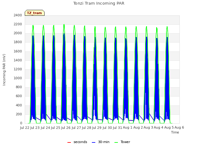 plot of Tonzi Tram Incoming PAR