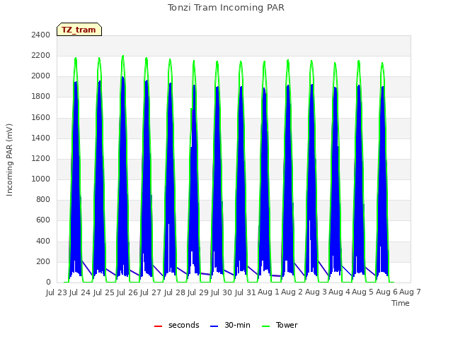 plot of Tonzi Tram Incoming PAR