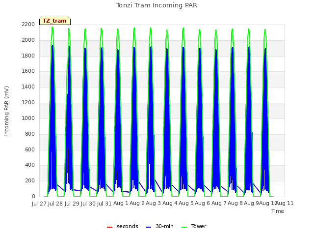 plot of Tonzi Tram Incoming PAR