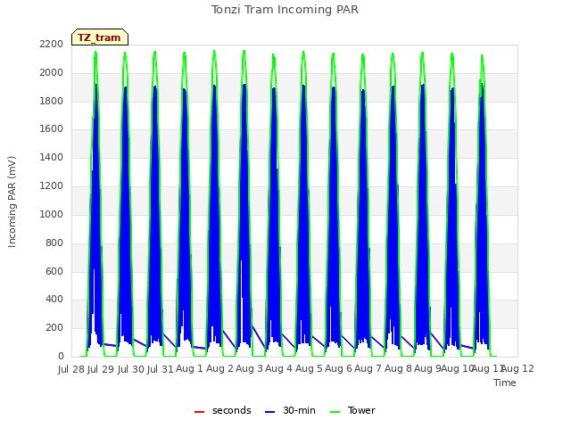 plot of Tonzi Tram Incoming PAR