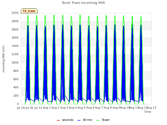 plot of Tonzi Tram Incoming PAR