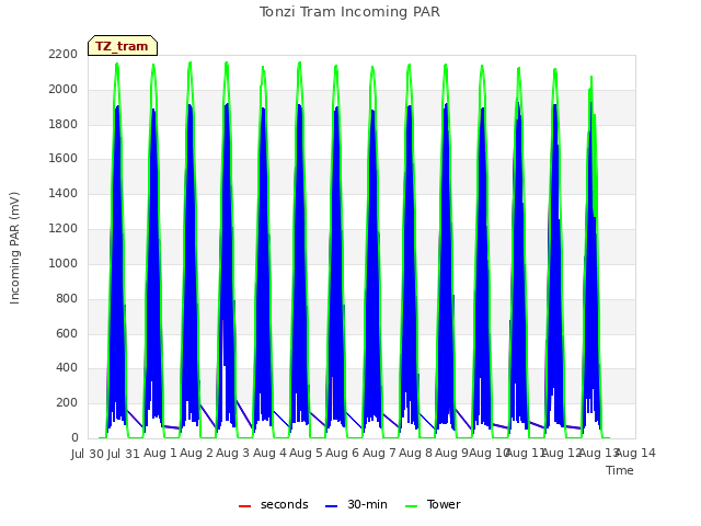 plot of Tonzi Tram Incoming PAR