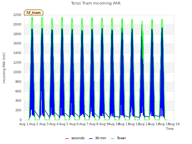 plot of Tonzi Tram Incoming PAR