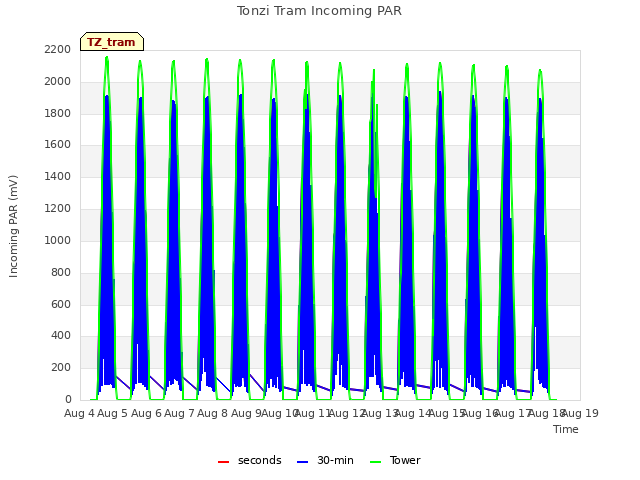 plot of Tonzi Tram Incoming PAR