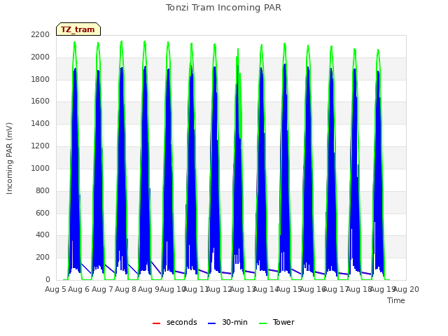 plot of Tonzi Tram Incoming PAR