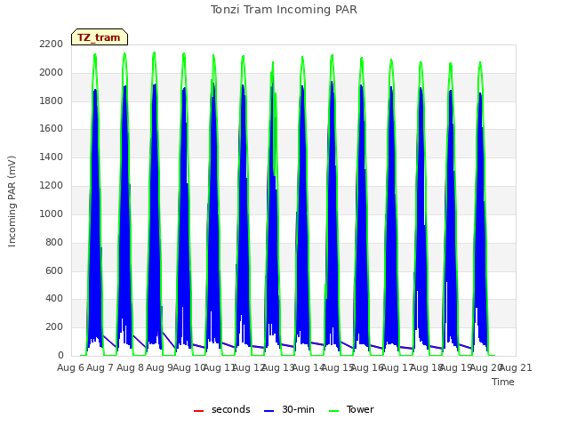 plot of Tonzi Tram Incoming PAR