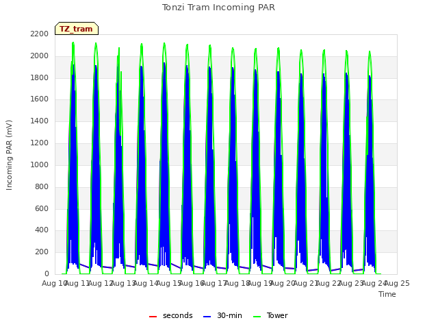 plot of Tonzi Tram Incoming PAR