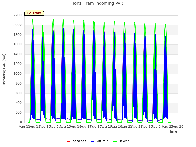 plot of Tonzi Tram Incoming PAR