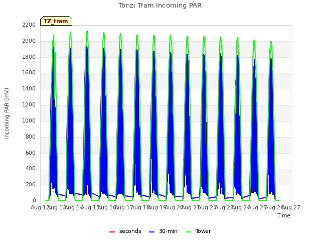 plot of Tonzi Tram Incoming PAR
